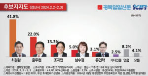 국민의힘 윤두현 22% 무소속 최경환 41.8%