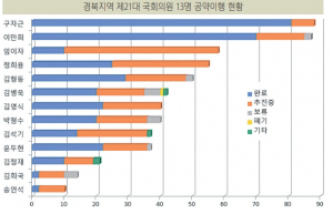 경북 국회의원 공약이행률 56.5%