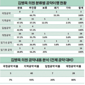 포항남·울릉 김병욱 의원 공약이행률 47.6% 불과
