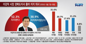 이강덕 포항시장 경북지사 출마 시 포항시민 52.3% 지지