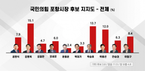 박용선 포항시장 예비후보 ‘힘찬 3강 도약’
