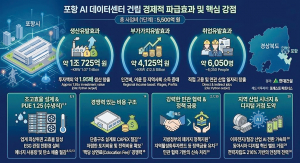 포항 AI 데이터센터 내년 상업운전 가시화